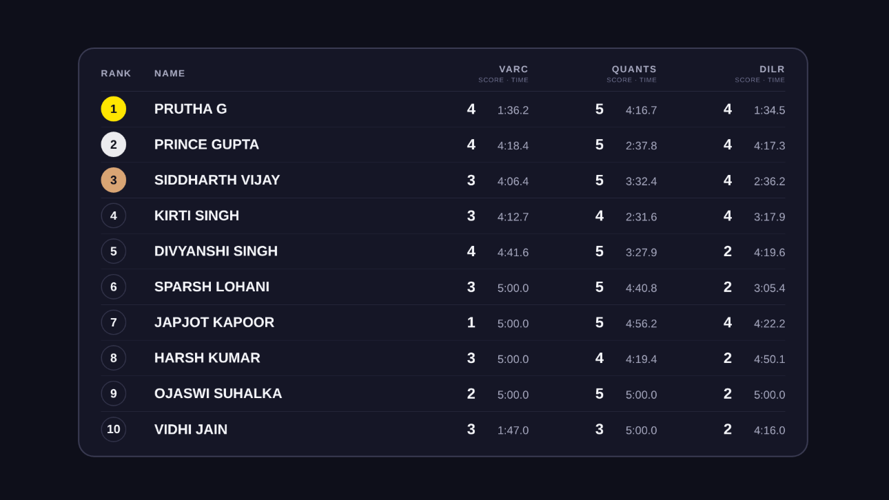 CATROX leaderboard