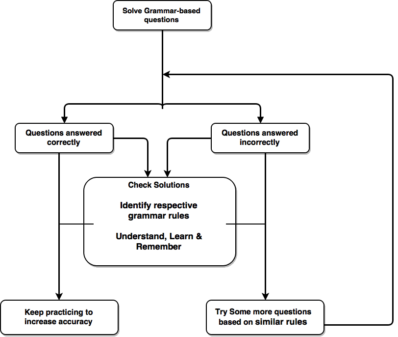 grammar flow chart