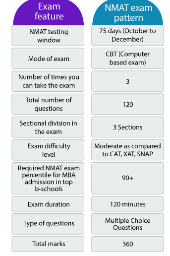 What is the competition for NMAT? Planning to take NMAT 2018 exam?