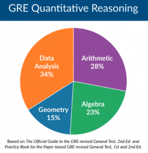 Quantitative Reasoning - GRE Mathematics Section