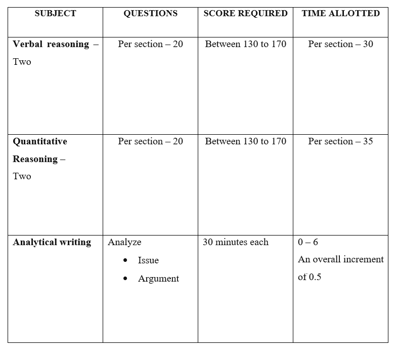 GRE exam structure