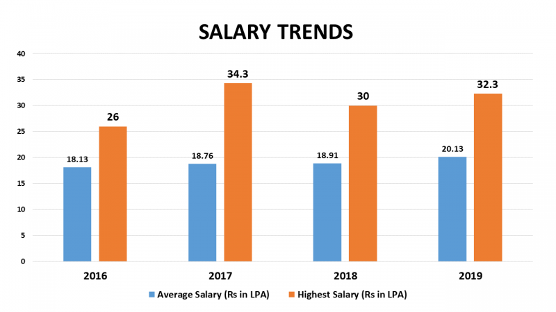 Salary Trends